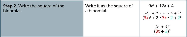 The second step is writing the square of the binomial. The polynomial is written as (3 x) squared + 2 times 3 x times 2 + 2 squared. This is factored as (3 x + 2) squared.